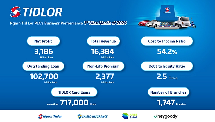 TIDLOR Kept NPL Under Control at 1.88%, Confident in Maintaining Below 2% Target for this Year. Achieved 9M24 Net Profit of THB 3,186 Million, Up 10%, with Continued Revenue Growth.