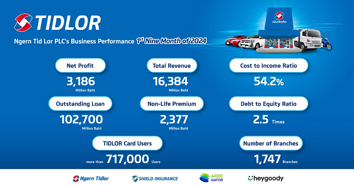 TIDLOR Kept NPL Under Control at 1.88%, Confident in Maintaining Below 2% Target for this Year. Achieved 9M24 Net Profit of THB 3,186 Million, Up 10%, with Continued Revenue Growth.