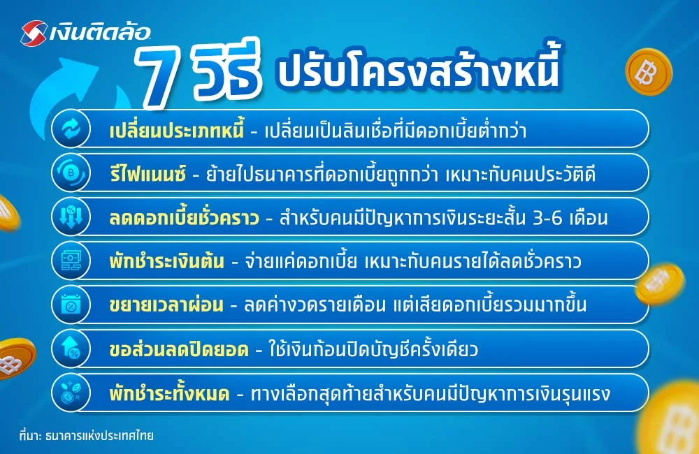 วิธีปรับโครงสร้างหนี้