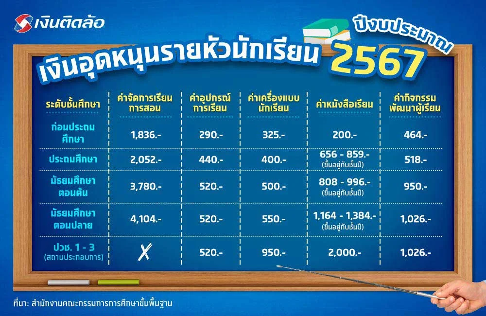 เงินอุดหนุนนักเรียน 2567 มีอะไรบ้าง