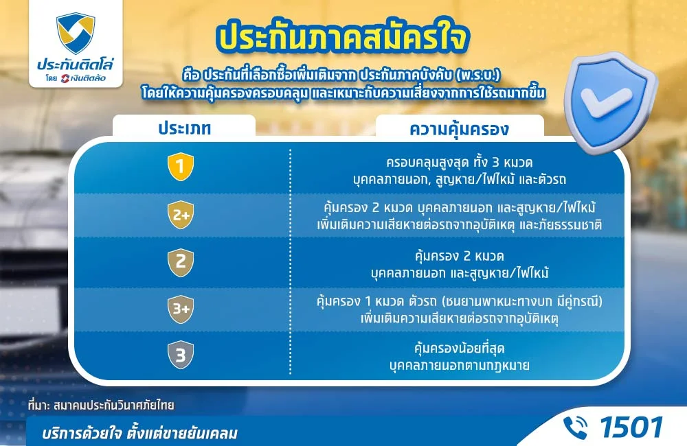 ประเภทประกันภาคสมัครใจ